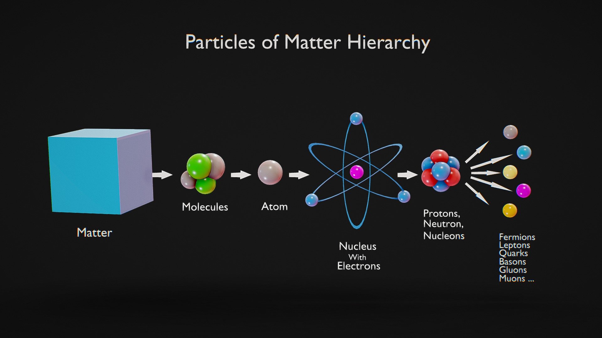 Particles Hierarchy: Atoms to Quarks

The particles hierarchy begins with atoms, which are the fundamental units of matter, consisting of protons, neutrons, and electrons. Protons and neutrons are composed of even smaller particles called quarks, specifically up and down quarks, which are the most elementary constituents of matter known to date. This hierarchical structure showcases the remarkable complexity of the subatomic world, with quarks serving as the building blocks of protons, neutrons, and ultimately, all matter in the universe.




Format: FBX, OBJ, MTL, STL, glb, glTF, Blender v3.6.2

Optimized UVs (Non-Overlapping UVs) (Atlas UV)

PBR Textures | 1024x1024 - 2048x2048 - 4096x4096 | (1K, 2K, 4K - Jpeg, Png)

Base Color (Albedo)

Normal Map

AO Map

Metallic Map

Roughness Map

Height Map
 - Particles Hierarchy: Atoms to Quarks - Buy Royalty Free 3D model by Nima (@h3ydari96) 3d model