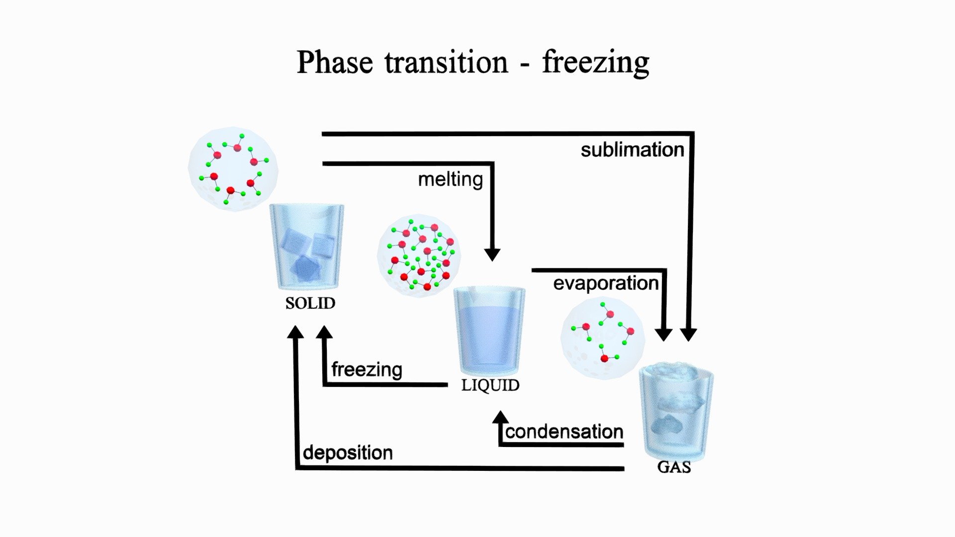 Freezing is a phase transition where a liquid turns into a solid when its temperature is lowered below its freezing point 3d model